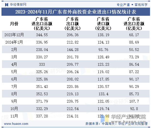 2023-2024年11月广东省外商投资企业进出口情况统计表