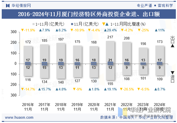 2016-2024年11月厦门经济特区外商投资企业进、出口额