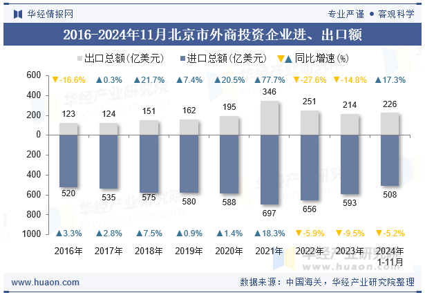 2016-2024年11月北京市外商投资企业进、出口额