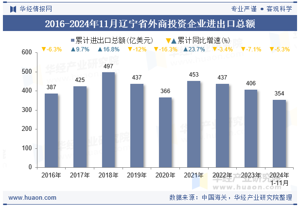 2016-2024年11月辽宁省外商投资企业进出口总额