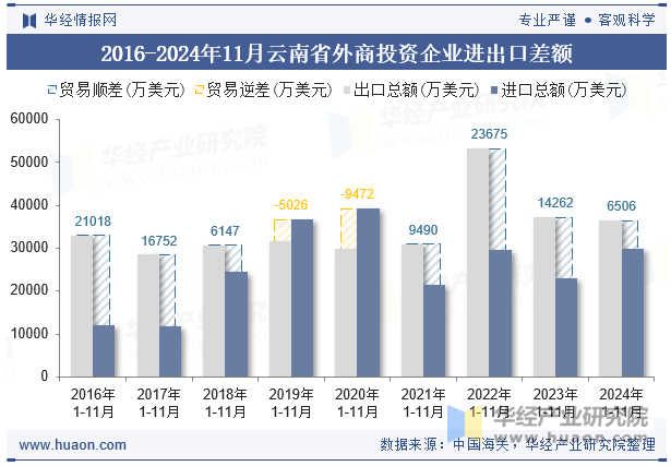 2016-2024年11月云南省外商投资企业进出口差额