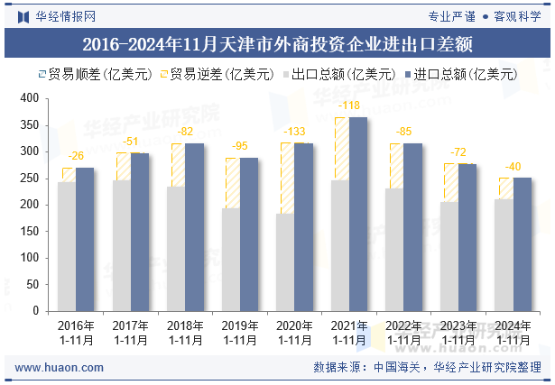 2016-2024年11月天津市外商投资企业进出口差额
