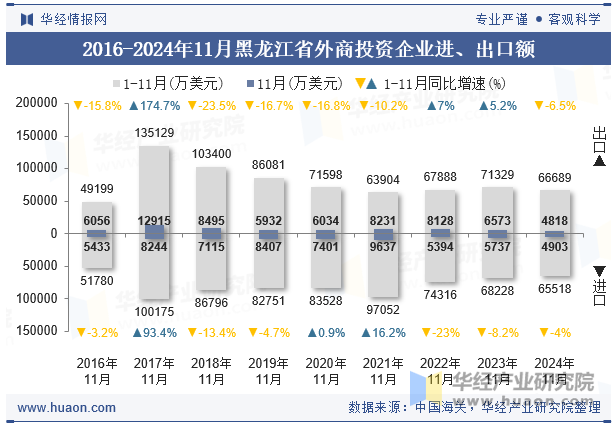 2016-2024年11月黑龙江省外商投资企业进、出口额