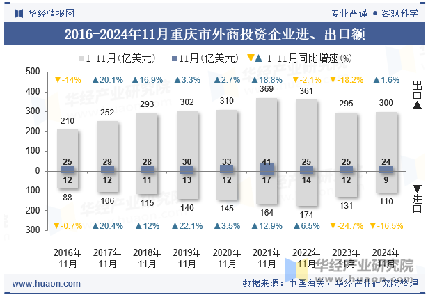 2016-2024年11月重庆市外商投资企业进、出口额