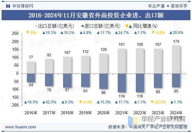 2016-2024年11月安徽省外商投资企业进、出口额