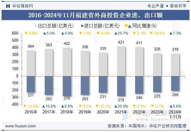 2016-2024年11月福建省外商投资企业进、出口额