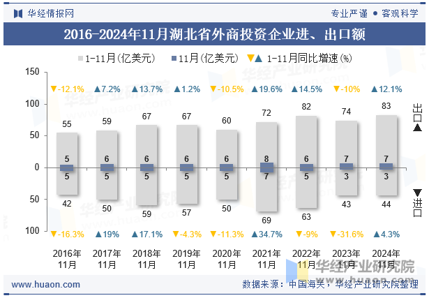 2016-2024年11月湖北省外商投资企业进、出口额