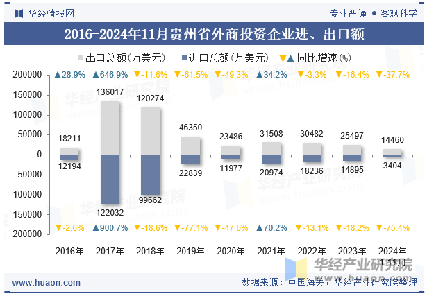 2016-2024年11月贵州省外商投资企业进、出口额