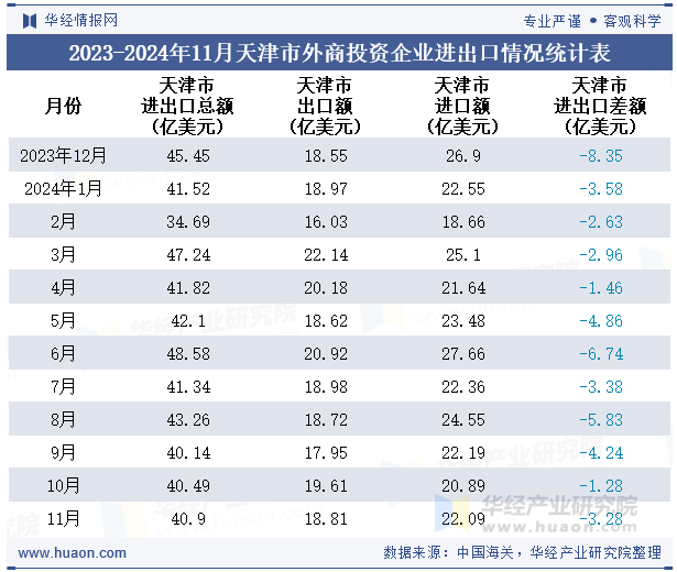 2023-2024年11月天津市外商投资企业进出口情况统计表