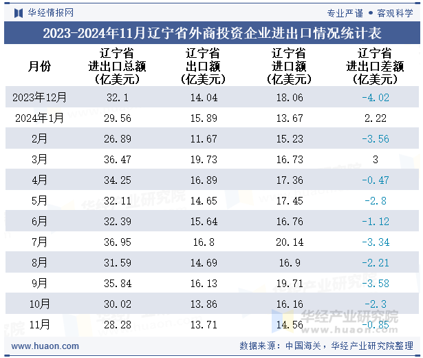 2023-2024年11月辽宁省外商投资企业进出口情况统计表