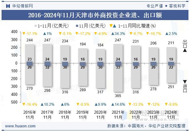 2016-2024年11月天津市外商投资企业进、出口额