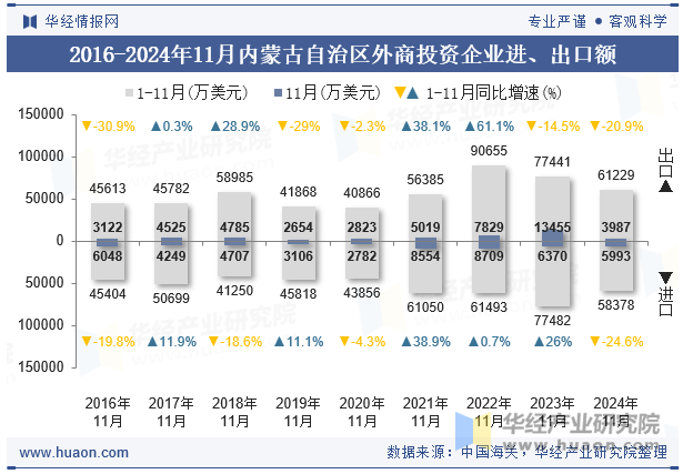 2016-2024年11月内蒙古自治区外商投资企业进、出口额