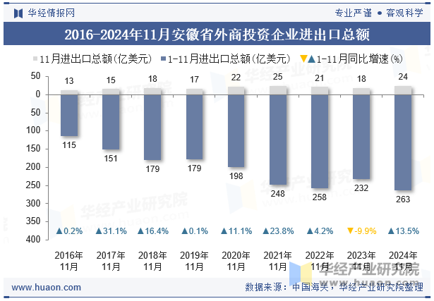 2016-2024年11月安徽省外商投资企业进出口总额