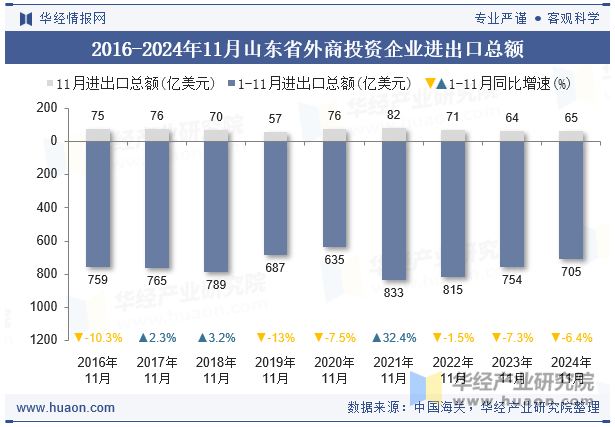 2016-2024年11月山东省外商投资企业进出口总额