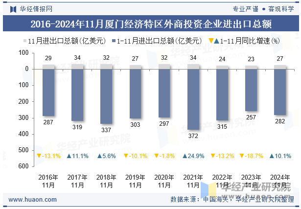 2016-2024年11月厦门经济特区外商投资企业进出口总额