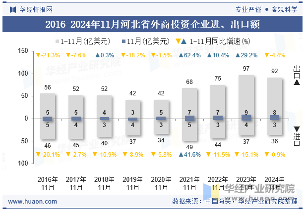 2016-2024年11月河北省外商投资企业进、出口额