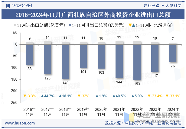 2016-2024年11月广西壮族自治区外商投资企业进出口总额