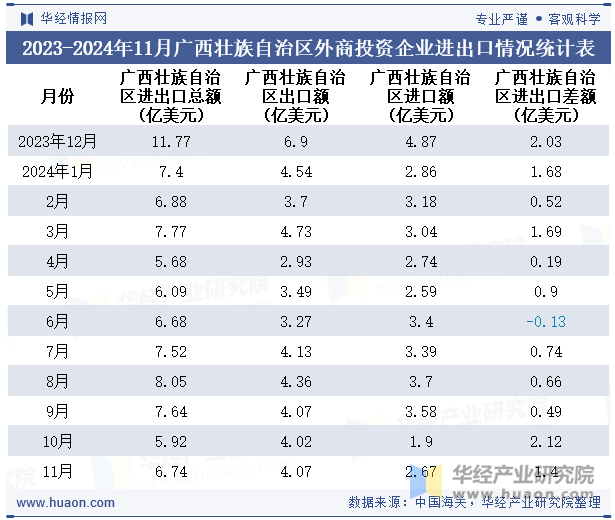 2023-2024年11月广西壮族自治区外商投资企业进出口情况统计表