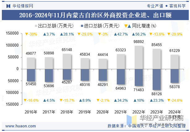 2016-2024年11月内蒙古自治区外商投资企业进、出口额