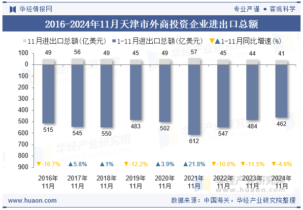 2016-2024年11月天津市外商投资企业进出口总额