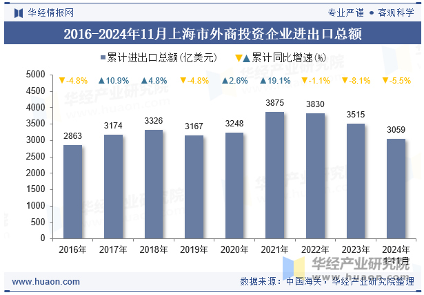 2016-2024年11月上海市外商投资企业进出口总额