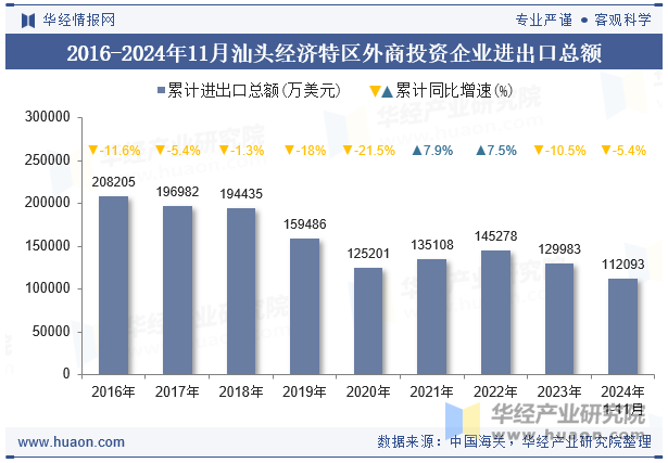 2016-2024年11月汕头经济特区外商投资企业进出口总额