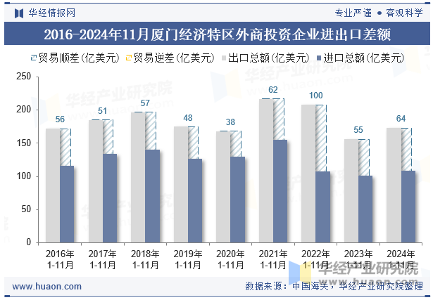 2016-2024年11月厦门经济特区外商投资企业进出口差额