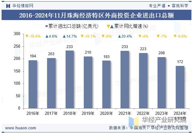 2016-2024年11月珠海经济特区外商投资企业进出口总额