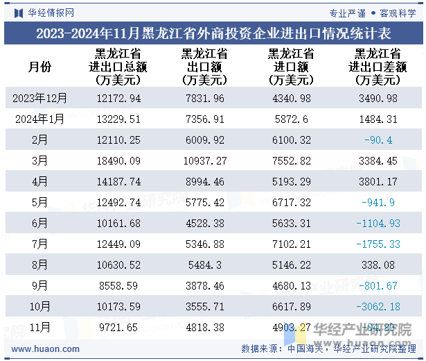 2023-2024年11月黑龙江省外商投资企业进出口情况统计表