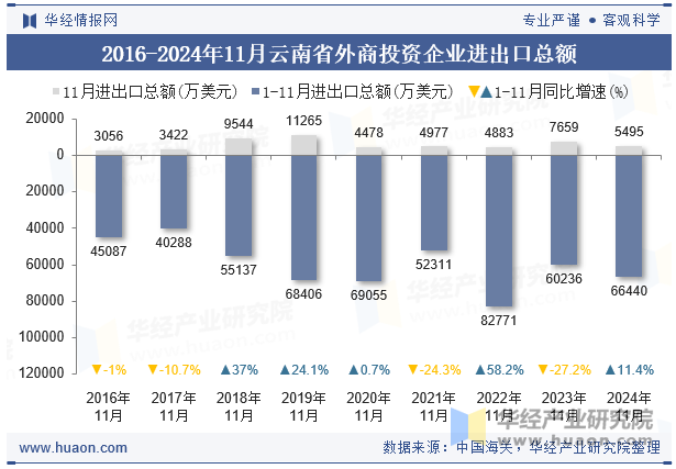 2016-2024年11月云南省外商投资企业进出口总额