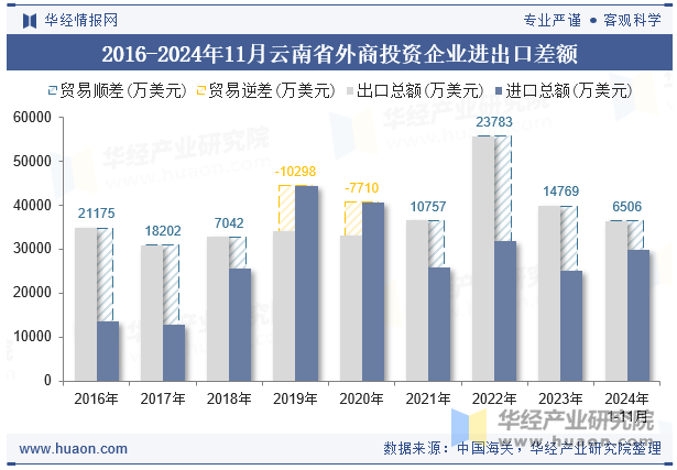 2016-2024年11月云南省外商投资企业进出口差额