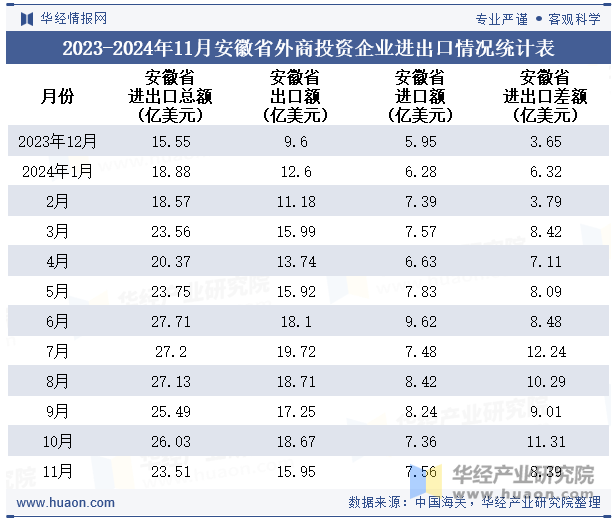 2023-2024年11月安徽省外商投资企业进出口情况统计表