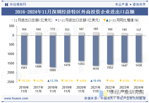 2016-2024年11月深圳经济特区外商投资企业进出口总额