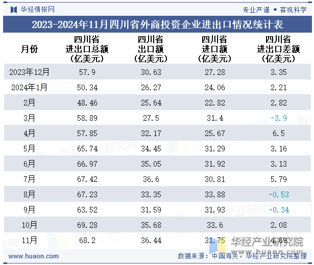 2023-2024年11月四川省外商投资企业进出口情况统计表