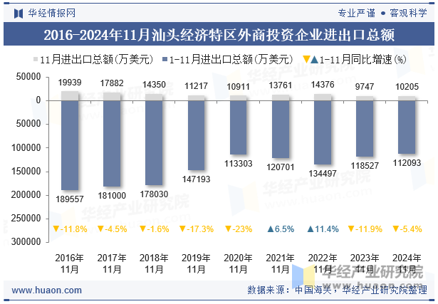 2016-2024年11月汕头经济特区外商投资企业进出口总额