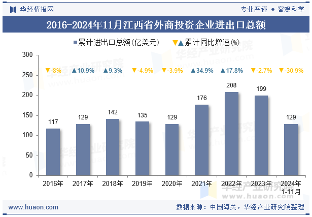 2016-2024年11月江西省外商投资企业进出口总额