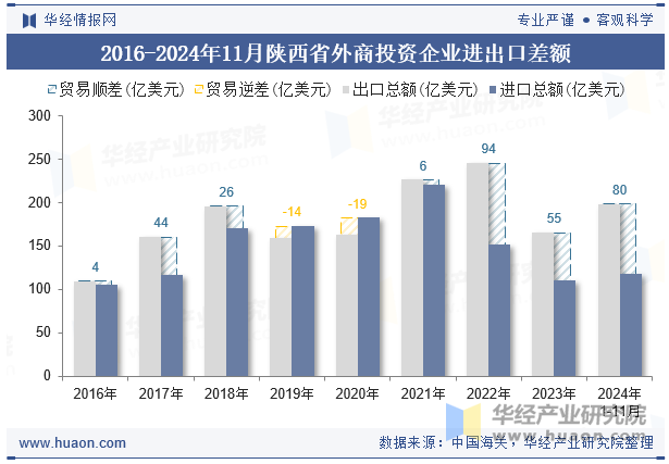 2016-2024年11月陕西省外商投资企业进出口差额