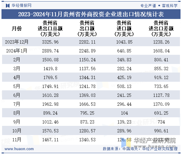 2023-2024年11月贵州省外商投资企业进出口情况统计表