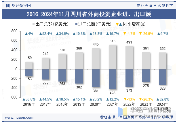 2016-2024年11月四川省外商投资企业进、出口额