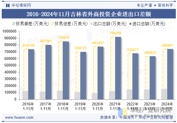 2016-2024年11月吉林省外商投资企业进出口差额