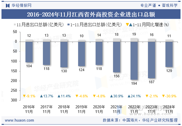 2016-2024年11月江西省外商投资企业进出口总额