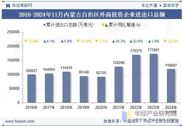 2016-2024年11月内蒙古自治区外商投资企业进出口总额