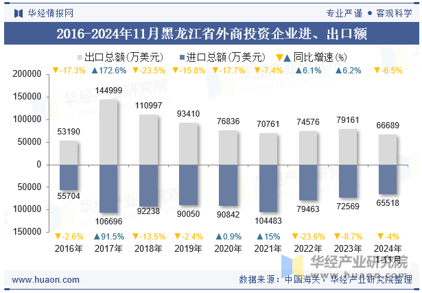 2016-2024年11月黑龙江省外商投资企业进、出口额