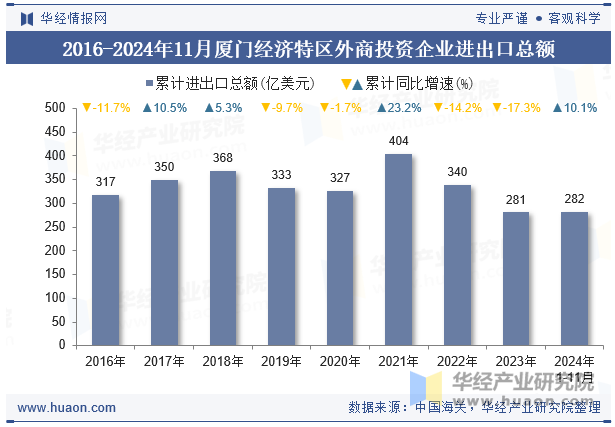 2016-2024年11月厦门经济特区外商投资企业进出口总额