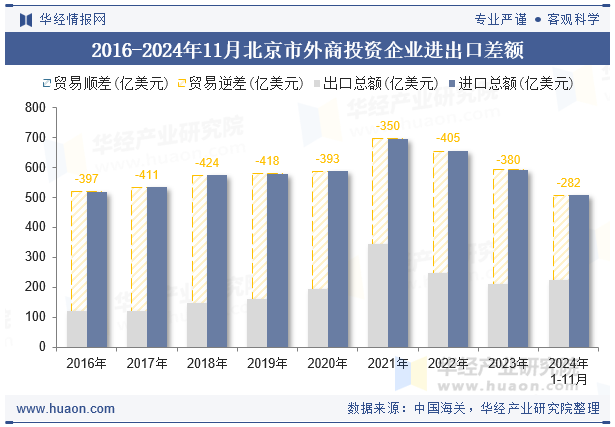 2016-2024年11月北京市外商投资企业进出口差额