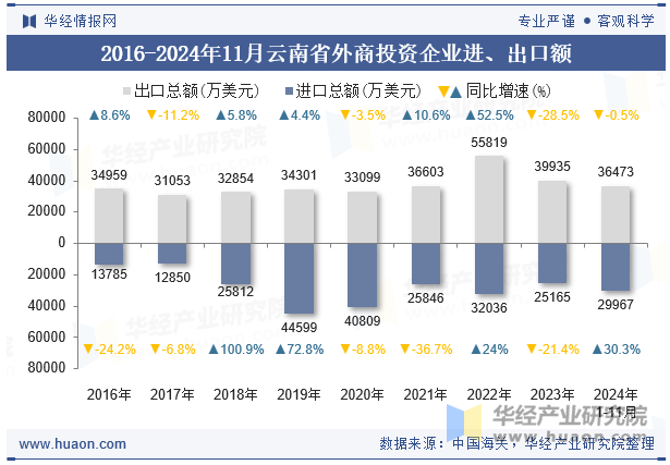 2016-2024年11月云南省外商投资企业进、出口额