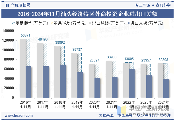 2016-2024年11月汕头经济特区外商投资企业进出口差额