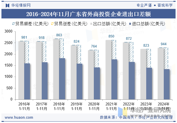 2016-2024年11月广东省外商投资企业进出口差额