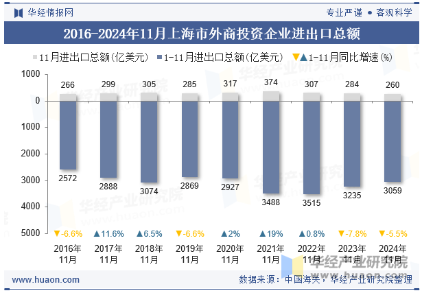 2016-2024年11月上海市外商投资企业进出口总额