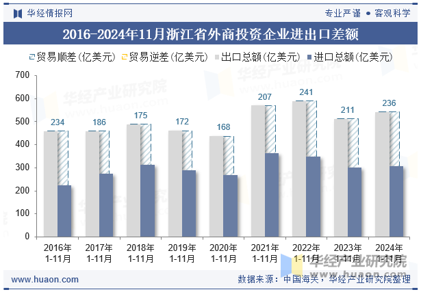 2016-2024年11月浙江省外商投资企业进出口差额